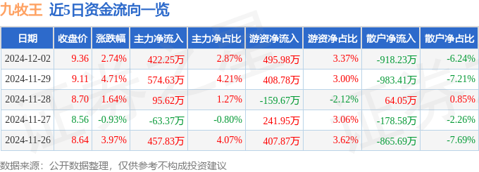 股票行情快报：九牧王（601566）12月2日主力资金净买入422.25万元