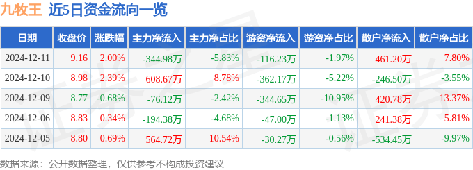 股票行情快报：九牧王（601566）12月11日主力资金净卖出344.98万元