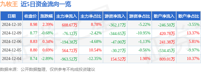 股票行情快报：九牧王（601566）12月10日主力资金净买入608.67万元