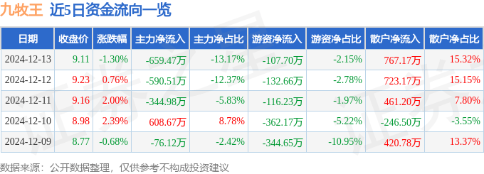 股票行情快报：九牧王（601566）12月13日主力资金净卖出659.47万元