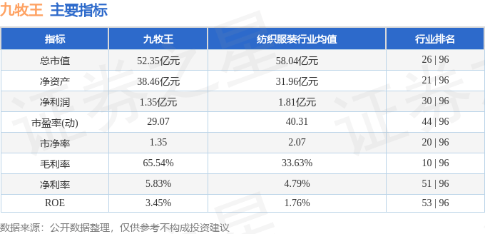 股票行情快报：九牧王（601566）12月13日主力资金净卖出659.47万元