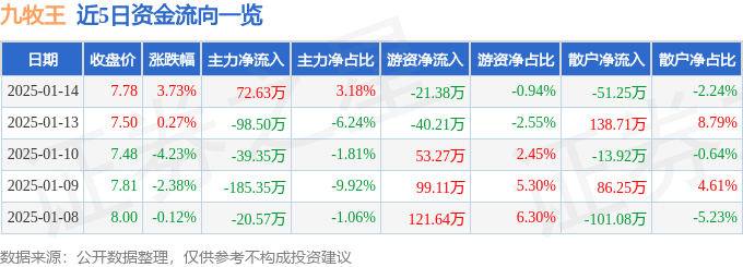 股票行情快报：九牧王（601566）1月14日主力资金净买入72.63万元