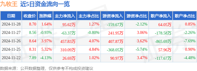 股票行情快报：九牧王（601566）11月28日主力资金净买入95.62万元