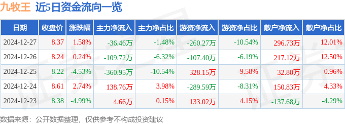 股票行情快报：九牧王（601566）12月27日主力资金净卖出36.46万元