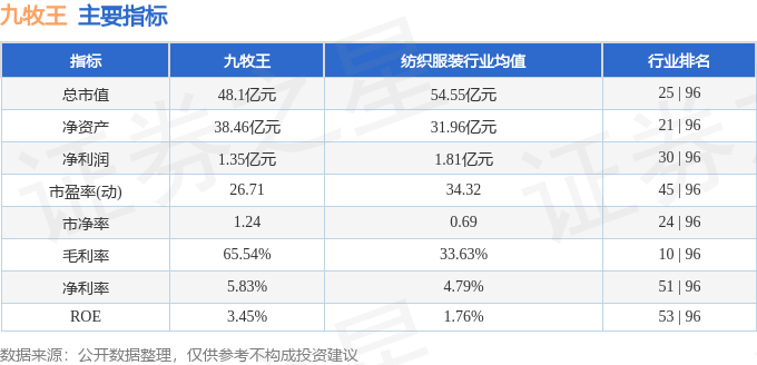 股票行情快报：九牧王（601566）12月27日主力资金净卖出36.46万元