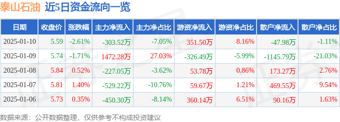 股票行情快报：泰山石油（000554）1月10日主力资金净卖出303.52万元