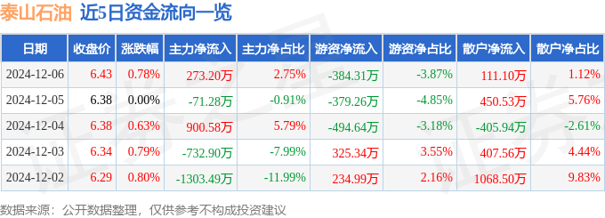 股票行情快报：泰山石油（000554）12月6日主力资金净买入273.20万元
