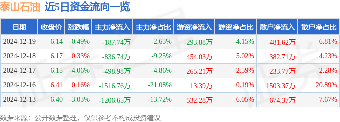 股票行情快报：泰山石油（000554）12月19日主力资金净卖出187.74万元