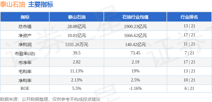 股票行情快报：泰山石油（000554）1月8日主力资金净卖出227.05万元