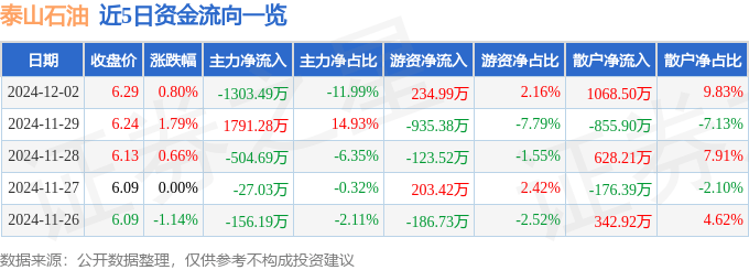 股票行情快报：泰山石油（000554）12月2日主力资金净卖出1303.49万元