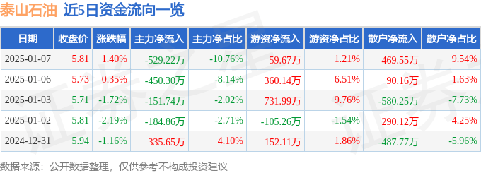 股票行情快报：泰山石油（000554）1月7日主力资金净卖出529.22万元