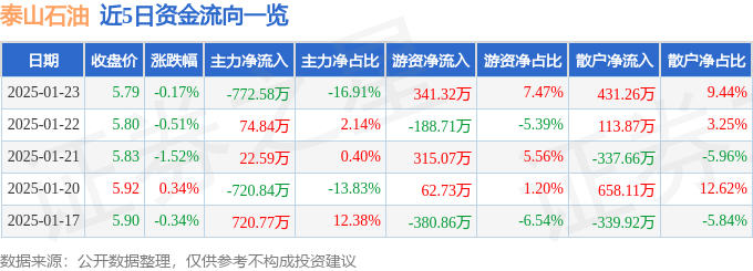 股票行情快报：泰山石油（000554）1月23日主力资金净卖出772.58万元