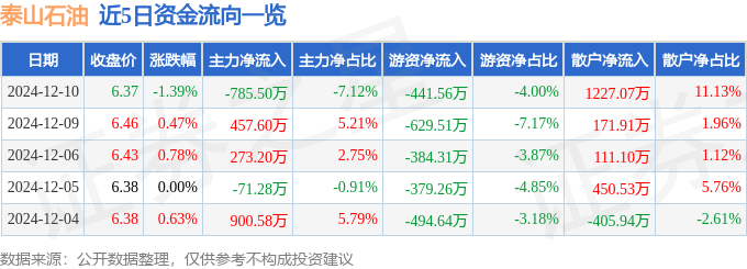 股票行情快报：泰山石油（000554）12月10日主力资金净卖出785.50万元