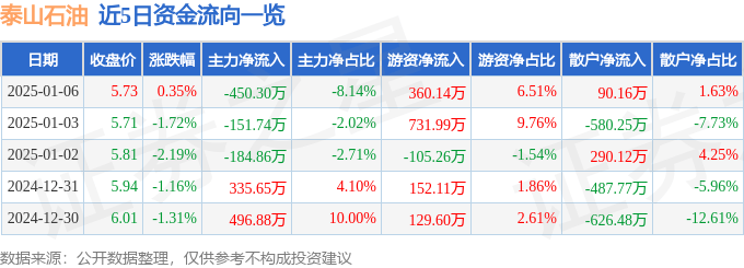 股票行情快报：泰山石油（000554）1月6日主力资金净卖出450.30万元
