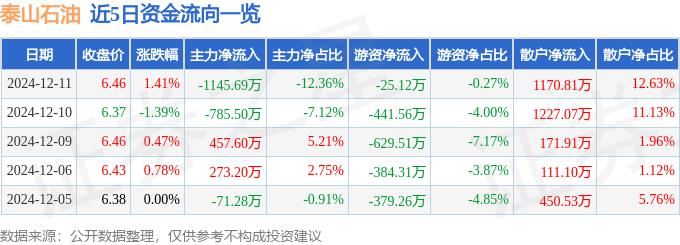 股票行情快报：泰山石油（000554）12月11日主力资金净卖出1145.69万元