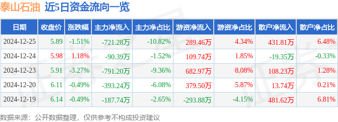 股票行情快报：泰山石油（000554）12月25日主力资金净卖出721.28万元