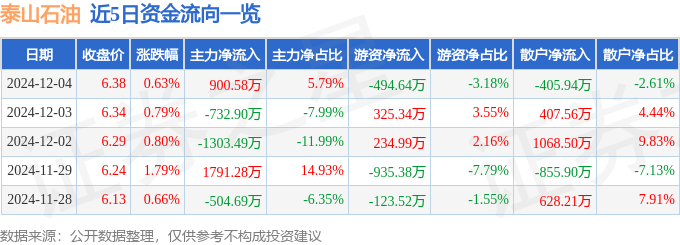 股票行情快报：泰山石油（000554）12月4日主力资金净买入900.58万元
