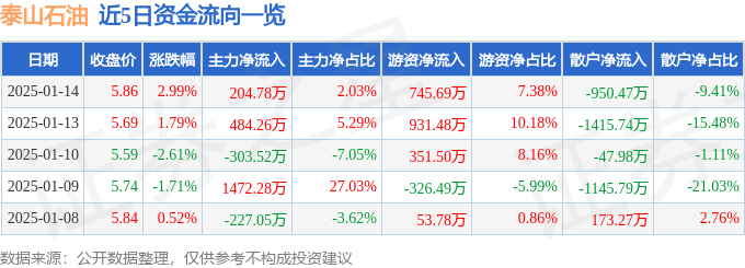 股票行情快报：泰山石油（000554）1月14日主力资金净买入204.78万元