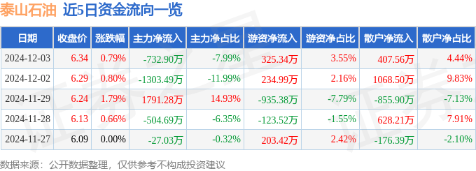 股票行情快报：泰山石油（000554）12月3日主力资金净卖出732.90万元