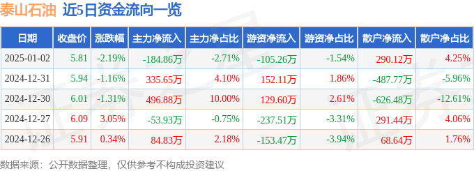 股票行情快报：泰山石油（000554）1月2日主力资金净卖出184.86万元
