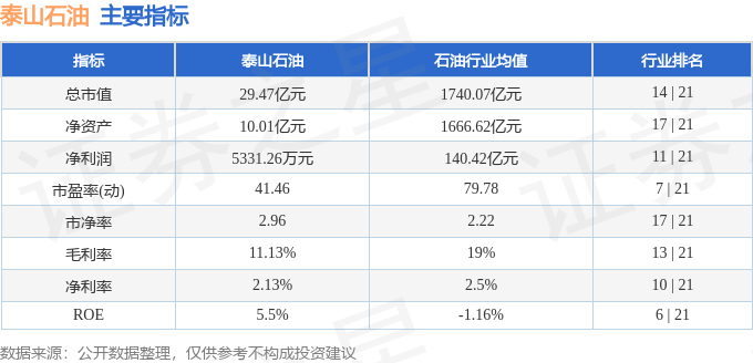 股票行情快报：泰山石油（000554）11月28日主力资金净卖出504.69万元