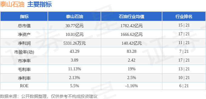 股票行情快报：泰山石油（000554）12月13日主力资金净卖出1206.65万元