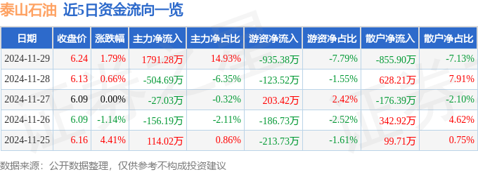 股票行情快报：泰山石油（000554）11月29日主力资金净买入1791.28万元