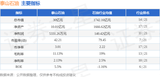 股票行情快报：泰山石油（000554）11月29日主力资金净买入1791.28万元