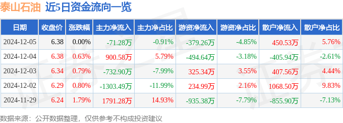 股票行情快报：泰山石油（000554）12月5日主力资金净卖出71.28万元
