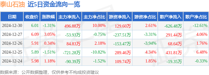 股票行情快报：泰山石油（000554）12月30日主力资金净买入496.88万元