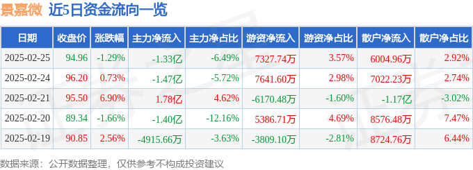 股票行情快报：景嘉微（300474）2月25日主力资金净卖出1.33亿元