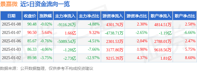 股票行情快报：景嘉微（300474）1月8日主力资金净卖出9116.26万元