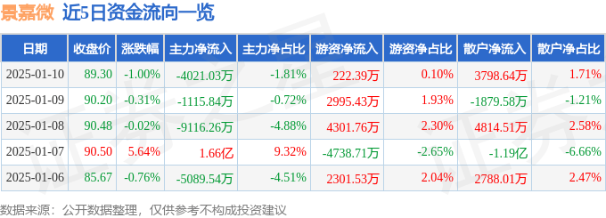 股票行情快报：景嘉微（300474）1月10日主力资金净卖出4021.03万元