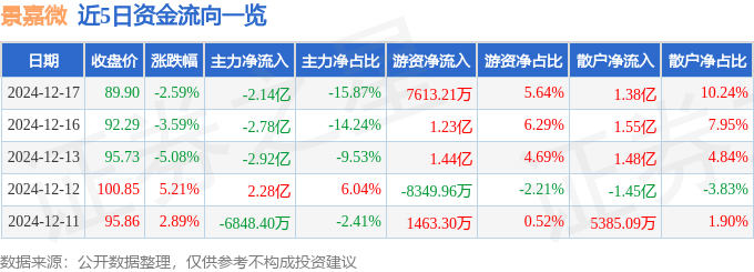 股票行情快报：景嘉微（300474）12月17日主力资金净卖出2.14亿元