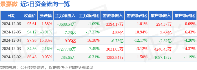 股票行情快报：景嘉微（300474）12月6日主力资金净卖出3688.54万元