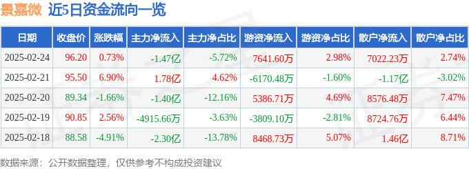股票行情快报：景嘉微（300474）2月24日主力资金净卖出1.47亿元