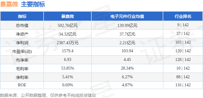 股票行情快报：景嘉微（300474）2月24日主力资金净卖出1.47亿元