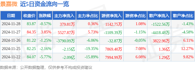 股票行情快报：景嘉微（300474）11月28日主力资金净买入379.81万元