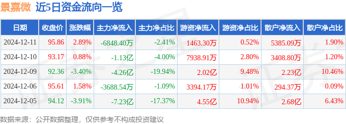 股票行情快报：景嘉微（300474）12月11日主力资金净卖出6848.40万元
