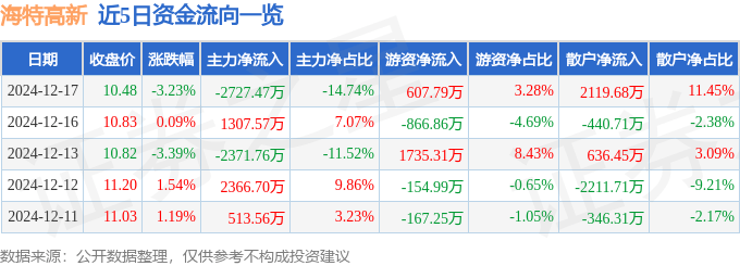 股票行情快报：海特高新（002023）12月17日主力资金净卖出2727.47万元