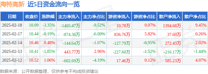 股票行情快报：海特高新（002023）2月18日主力资金净卖出1405.47万元