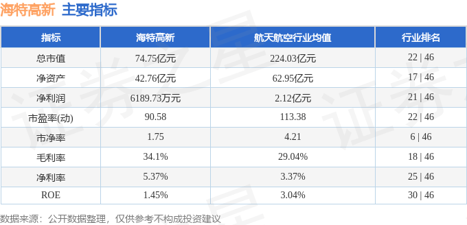 股票行情快报：海特高新（002023）2月18日主力资金净卖出1405.47万元