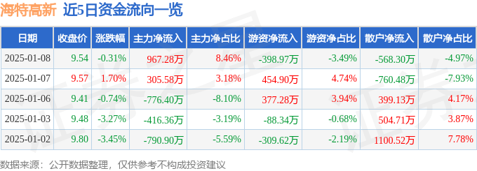 股票行情快报：海特高新（002023）1月8日主力资金净买入967.28万元