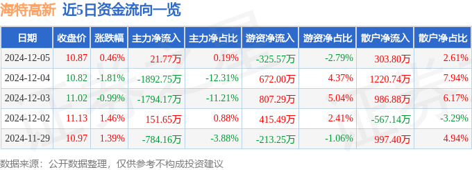 股票行情快报：海特高新（002023）12月5日主力资金净买入21.77万元