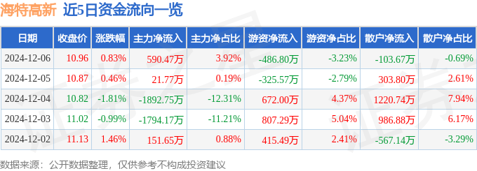 股票行情快报：海特高新（002023）12月6日主力资金净买入590.47万元