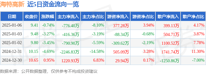 股票行情快报：海特高新（002023）1月6日主力资金净卖出776.40万元