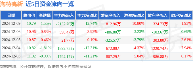 股票行情快报：海特高新（002023）12月9日主力资金净卖出2137.70万元