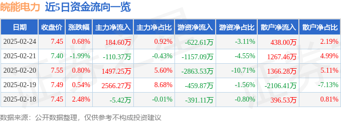 股票行情快报：皖能电力（000543）2月24日主力资金净买入184.60万元