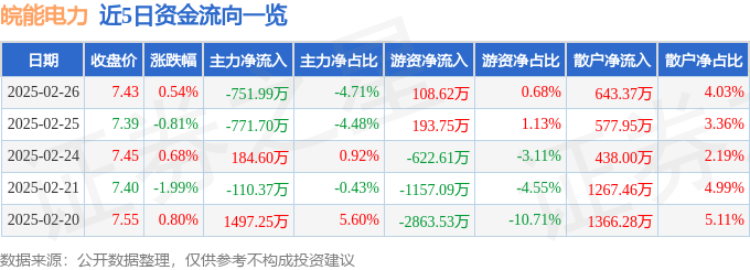 股票行情快报：皖能电力（000543）2月26日主力资金净卖出751.99万元