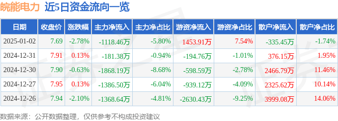 股票行情快报：皖能电力（000543）1月2日主力资金净卖出1118.46万元